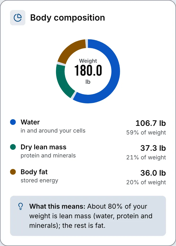 Sample body composition chart: 180 lb split into water, dry lean mass and body fat, with what it means in plain words.